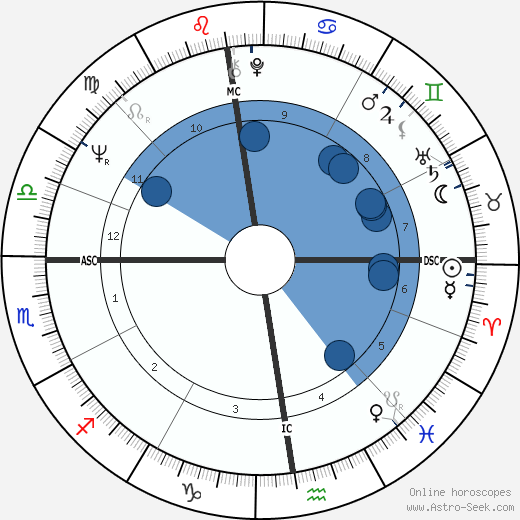 Catherine Krafft horoscope, astrology, sign, zodiac, date of birth, instagram