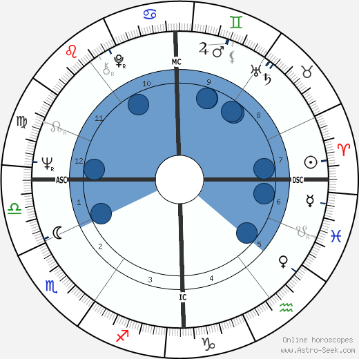 Graham Bright Oroscopo, astrologia, Segno, zodiac, Data di nascita, instagram