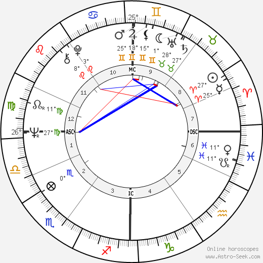 Jochen Rindt birth chart, biography, wikipedia 2023, 2024