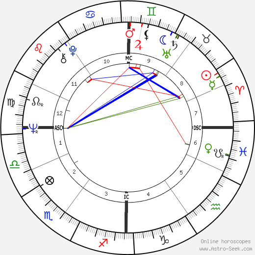 Jochen Rindt birth chart, Jochen Rindt astro natal horoscope, astrology