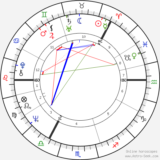 Jouko Turkka birth chart, Jouko Turkka astro natal horoscope, astrology