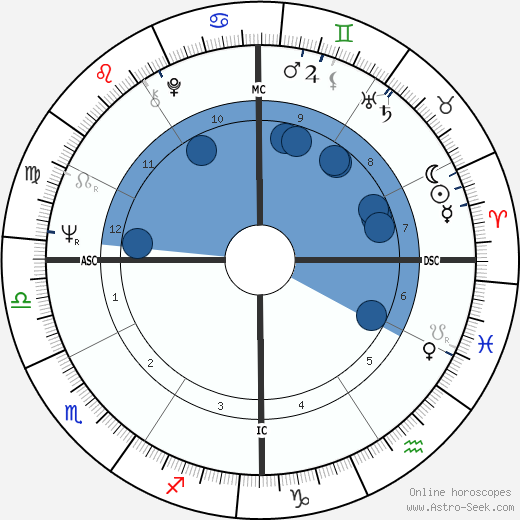 Kenneth Lay wikipedia, horoscope, astrology, instagram