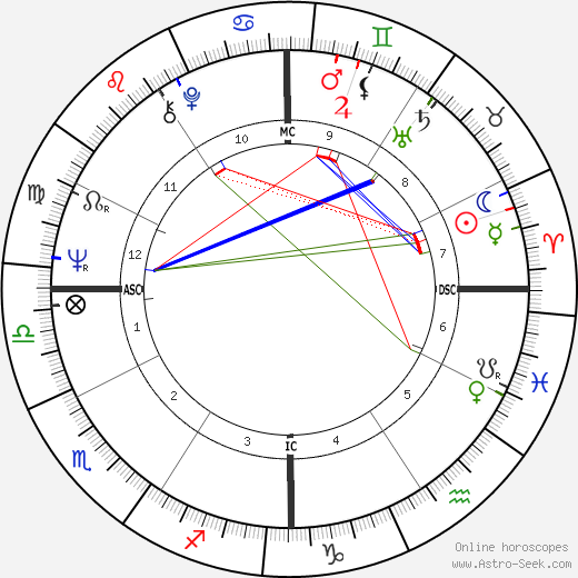 Kenneth Lay birth chart, Kenneth Lay astro natal horoscope, astrology