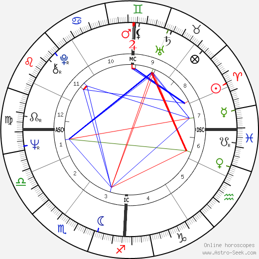 Kitty Kelley birth chart, Kitty Kelley astro natal horoscope, astrology