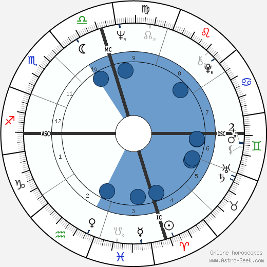 Leon Russell wikipedia, biography, birth chart, instagram Leon Russell wikipedia, horoscope, astrology, instagram