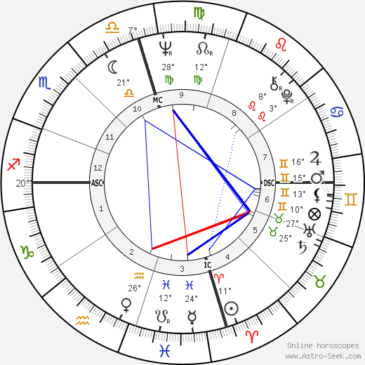 Leon Russell birth chart, biography, wikipedia 2024, 2025