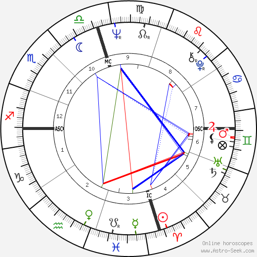 Leon Russell birth chart, Leon Russell astro natal horoscope, astrology