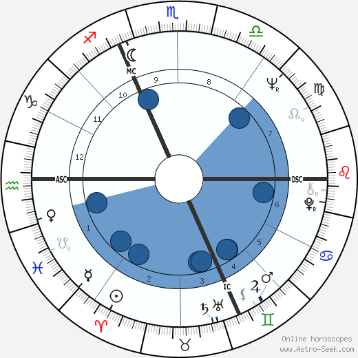 Louis Tschandin wikipedia, horoscope, astrology, instagram