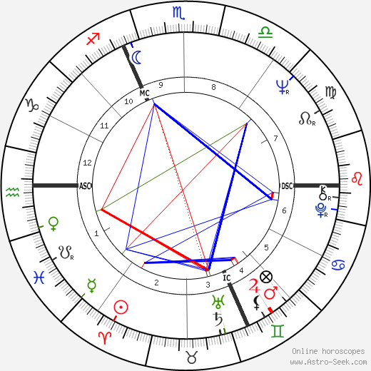 Louis Tschandin birth chart, Louis Tschandin astro natal horoscope, astrology