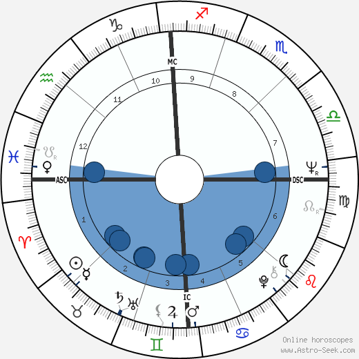 Richard M. Daley wikipedia, horoscope, astrology, instagram