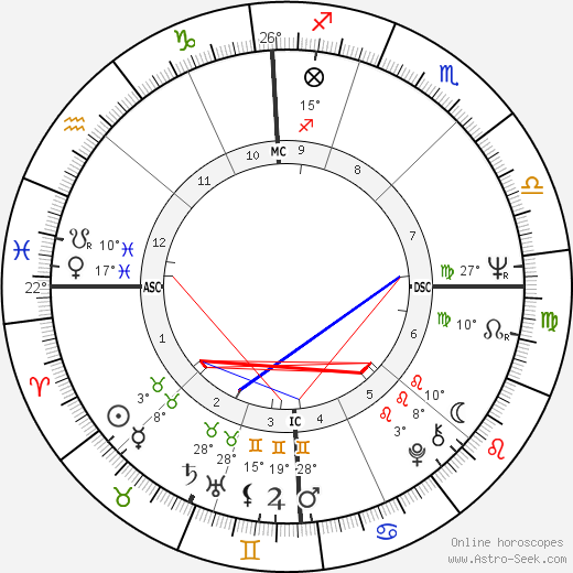 Richard M. Daley birth chart, biography, wikipedia 2024, 2025