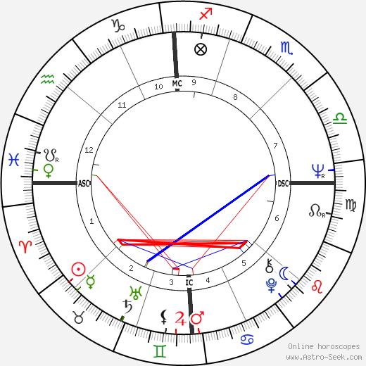 Richard M. Daley birth chart, Richard M. Daley astro natal horoscope, astrology