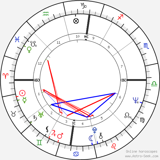 Sandra Dee birth chart, Sandra Dee astro natal horoscope, astrology