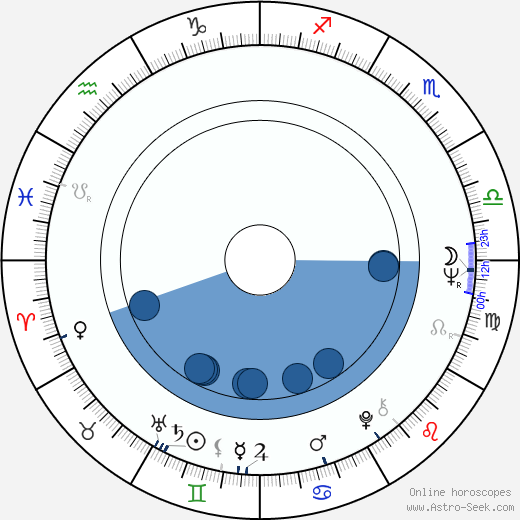 Alexandr Alexandrovič Kalyagin horoscope, astrology, sign, zodiac, date of birth, instagram