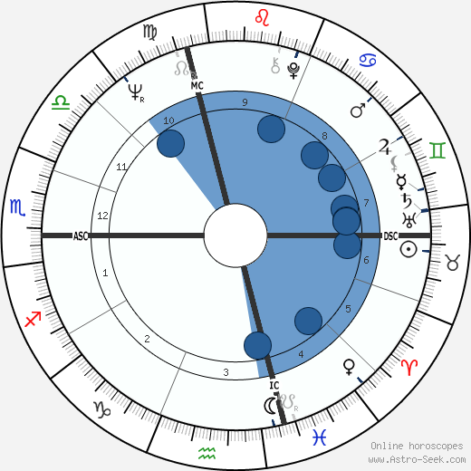 Benoit Dauga wikipedia, biography, birth chart, instagram Benoit Dauga wikipedia, horoscope, astrology, instagram