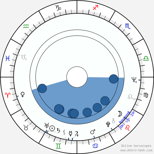 Bernd Herzsprung Oroscopo, astrologia, Segno, zodiac, Data di nascita, instagram