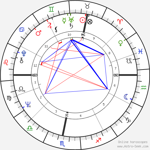 Gilbert Duquenoix birth chart, Gilbert Duquenoix astro natal horoscope, astrology