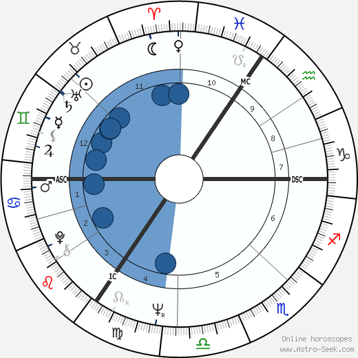 Ian Dury wikipedia, biography, birth chart, instagram Ian Dury wikipedia, horoscope, astrology, instagram