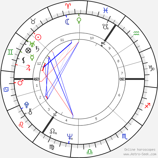 Ian Dury birth chart, Ian Dury astro natal horoscope, astrology