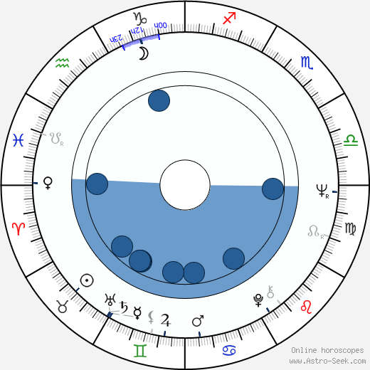 István Bujtor wikipedia, horoscope, astrology, instagram