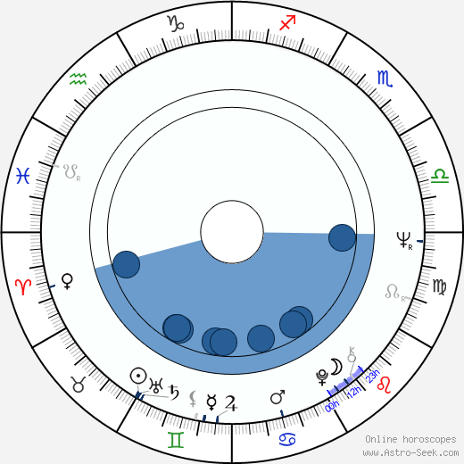 Ivo Viktor wikipedia, horoscope, astrology, instagram