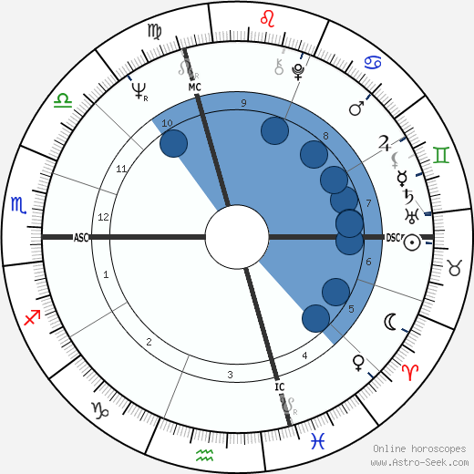 Michel Fugain wikipedia, horoscope, astrology, instagram