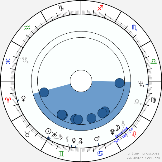 Patricia Viterbo horoscope, astrology, sign, zodiac, date of birth, instagram