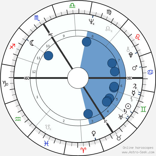 Philippe Guilhaume wikipedia, horoscope, astrology, instagram