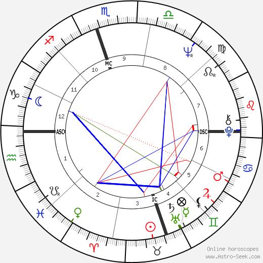 Tammy Wynette birth chart, Tammy Wynette astro natal horoscope, astrology