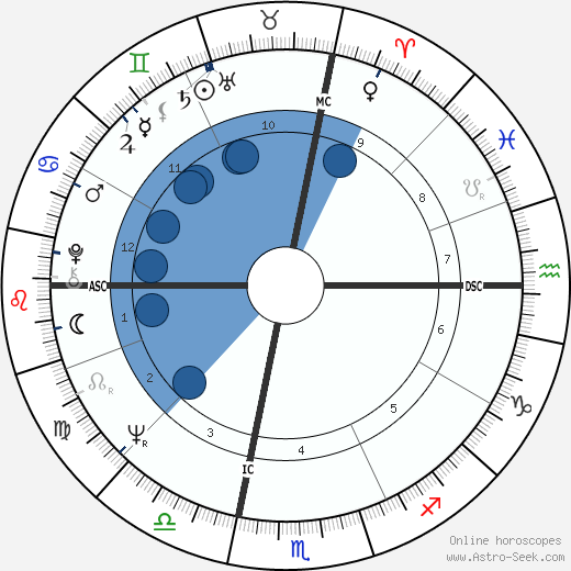 Ted Kaczynski wikipedia, horoscope, astrology, instagram