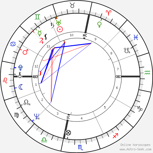 Ted Kaczynski birth chart, Ted Kaczynski astro natal horoscope, astrology