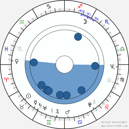 Wojciech Pszoniak horoscope, astrology, sign, zodiac, date of birth, instagram