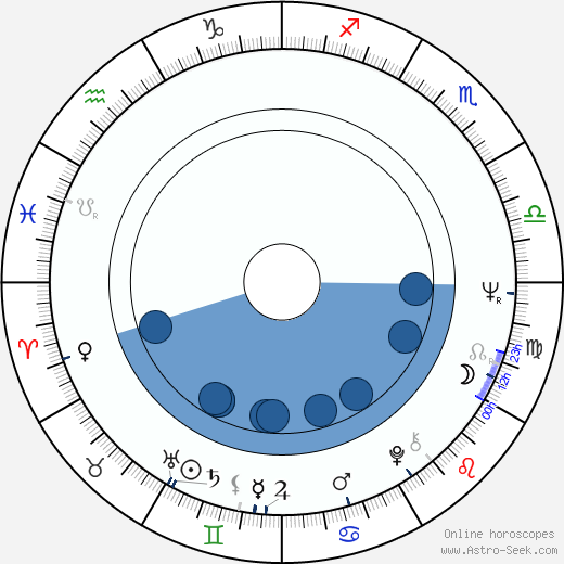 Zalman King horoscope, astrology, sign, zodiac, date of birth, instagram