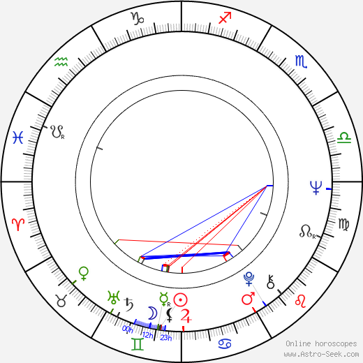 Antonín Gondolán birth chart, Antonín Gondolán astro natal horoscope, astrology