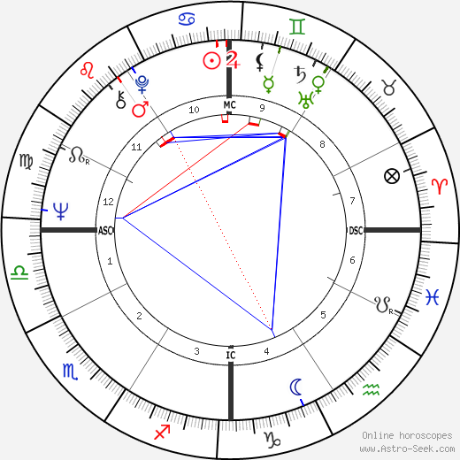 Carl O. Simonton birth chart, Carl O. Simonton astro natal horoscope, astrology