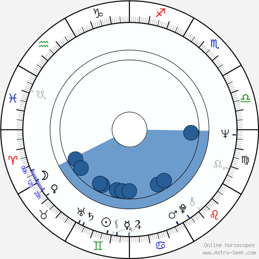 Dumitru Gheorghe Mircea Coşea wikipedia, horoscope, astrology, instagram