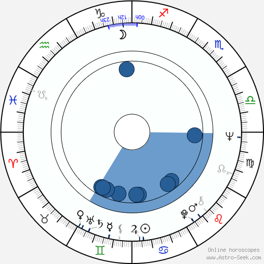 György Gonda Jr. wikipedia, horoscope, astrology, instagram