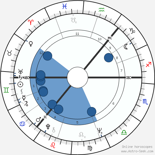 John Allan Stewart Oroscopo, astrologia, Segno, zodiac, Data di nascita, instagram