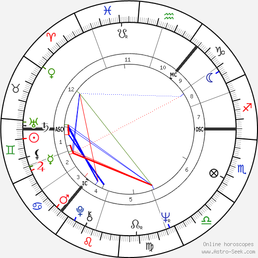 John Allan Stewart birth chart, John Allan Stewart astro natal horoscope, astrology