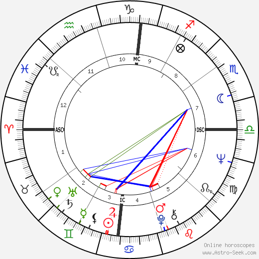 Michele Lee birth chart, Michele Lee astro natal horoscope, astrology