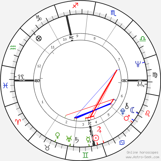 George Harrison Natal Chart