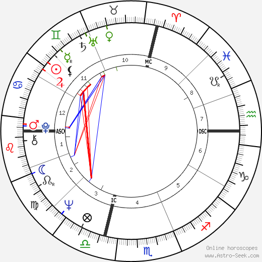 Robert W. Kasten birth chart, Robert W. Kasten astro natal horoscope, astrology