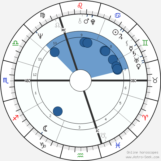 Rupert Sheldrake wikipedia, horoscope, astrology, instagram