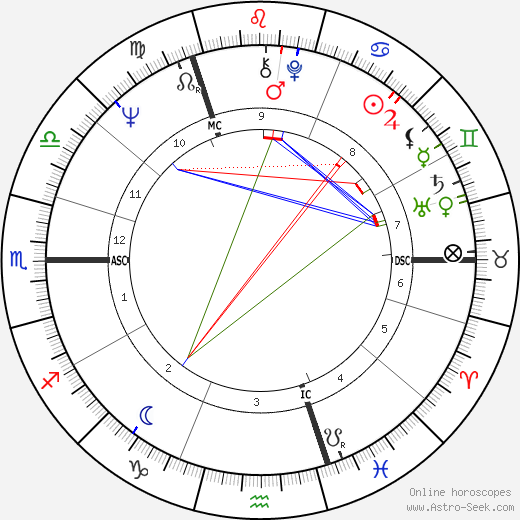 Rupert Sheldrake birth chart, Rupert Sheldrake astro natal horoscope, astrology