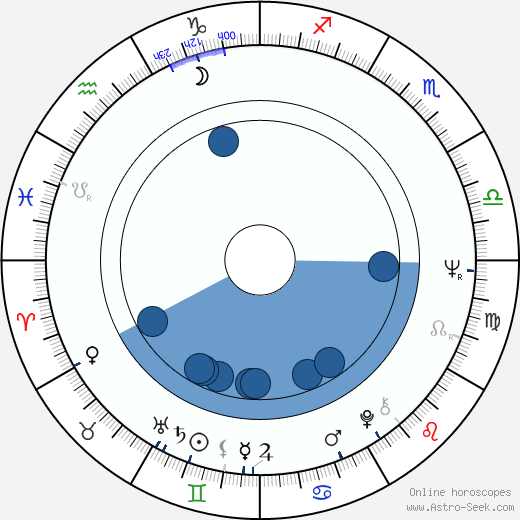 Tom Mankiewicz horoscope, astrology, sign, zodiac, date of birth, instagram