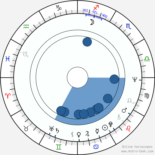 Chris Sarandon wikipedia, horoscope, astrology, instagram