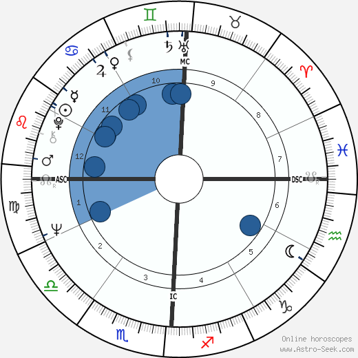 Dennis Ralston wikipedia, horoscope, astrology, instagram