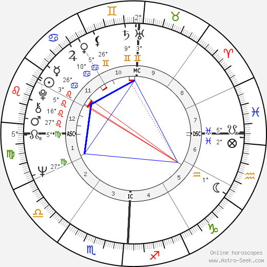 Dennis Ralston birth chart, biography, wikipedia 2023, 2024