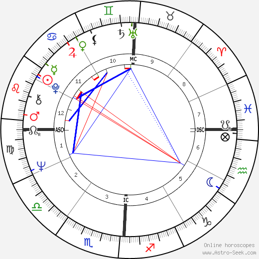 Dennis Ralston birth chart, Dennis Ralston astro natal horoscope, astrology