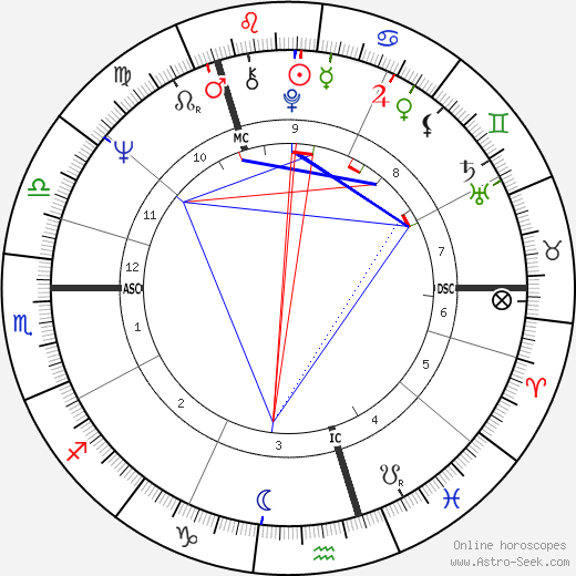 Ernest Ross birth chart, Ernest Ross astro natal horoscope, astrology